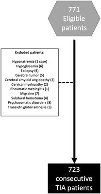 Risk of New-Diagnosed Atrial Fibrillation After Transient Ischemic Attack